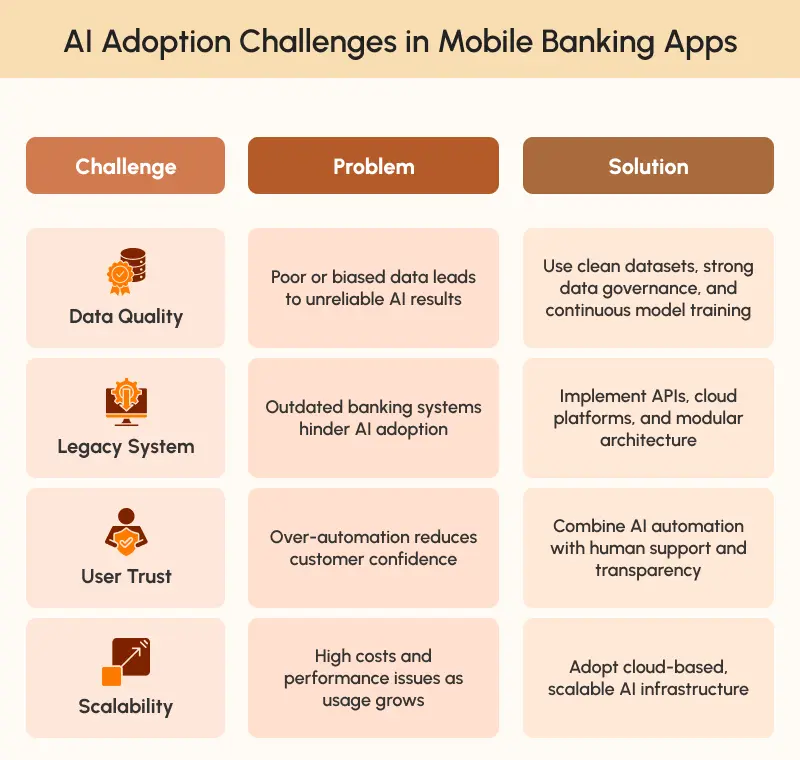 AI Adoption Challenges in Mobile Banking Apps
