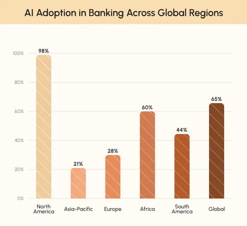 AI Adoption in Banking Across Global Regions