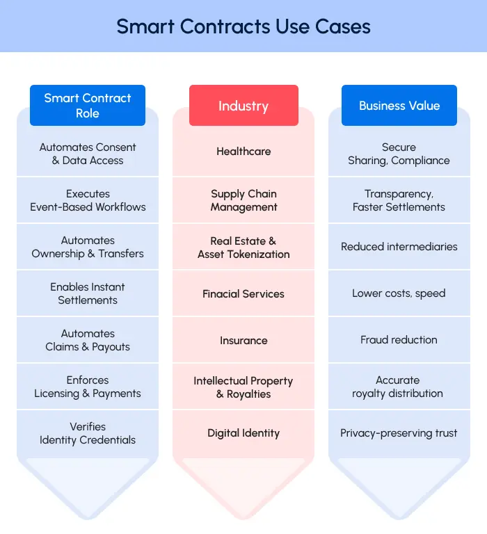 Smart Contracts Use Cases
