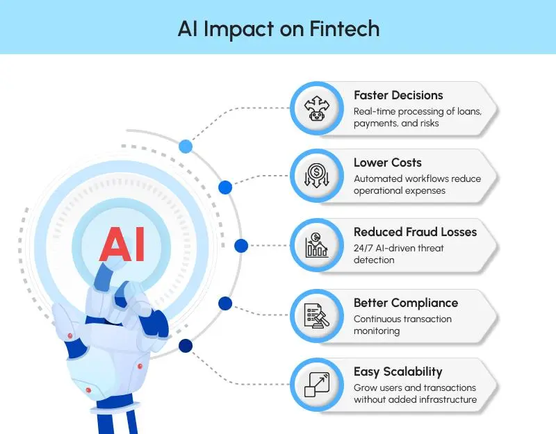 AI Impact on Fintech