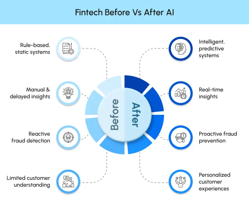 Fintech Before Vs After AI