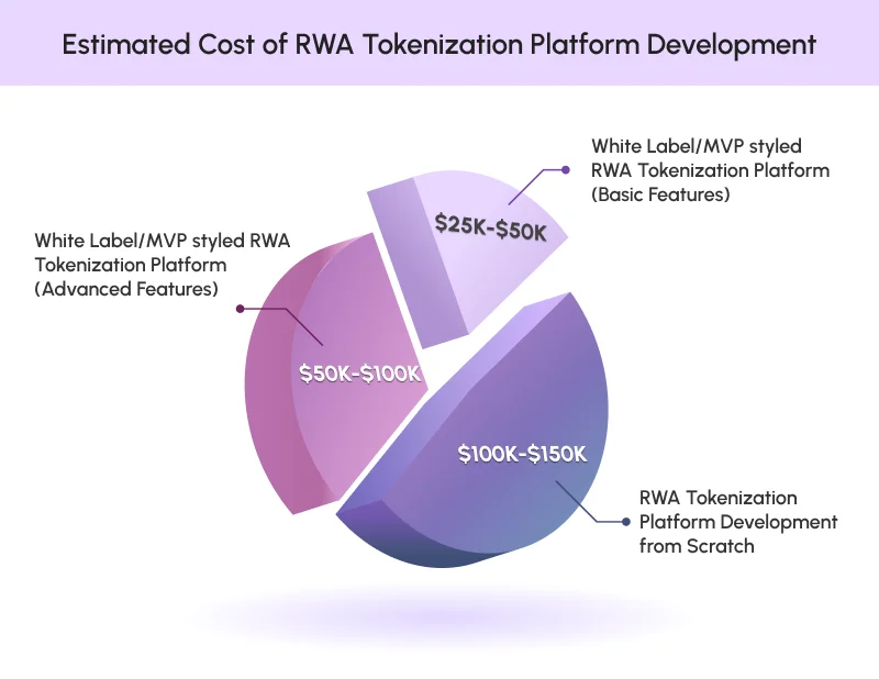 Estimated Cost of RWA Tokenization Platform Development