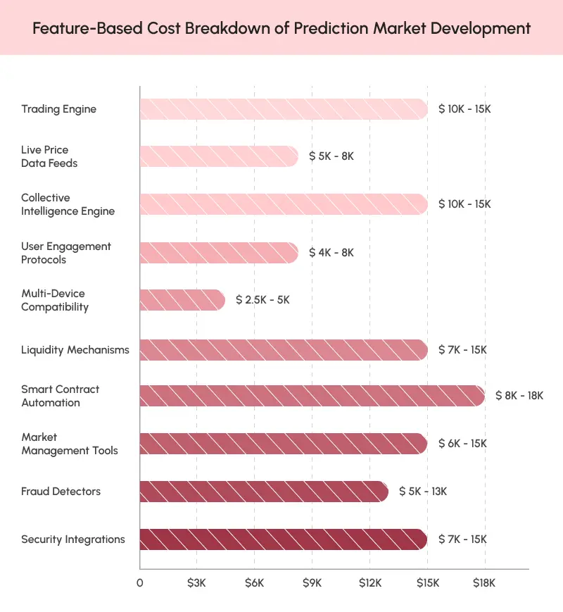 Feature-Based Cost Breakdown of a Prediction Market