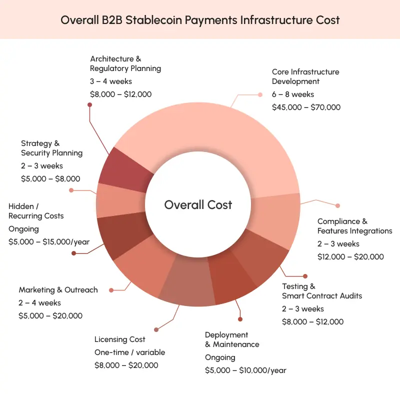 Overall B2B Stablecoin Payments Infrastructure cost
