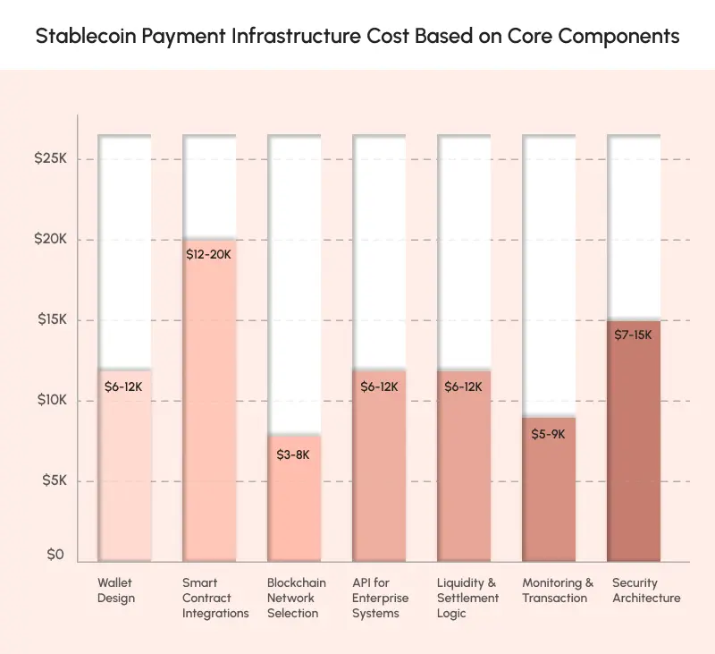 Stablecoin Payment Infrastructure cost based on core components