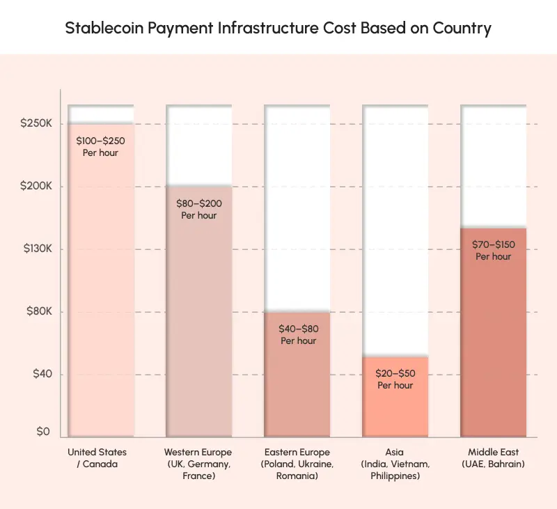 Stablecoin Payment Infrastructure cost based on country