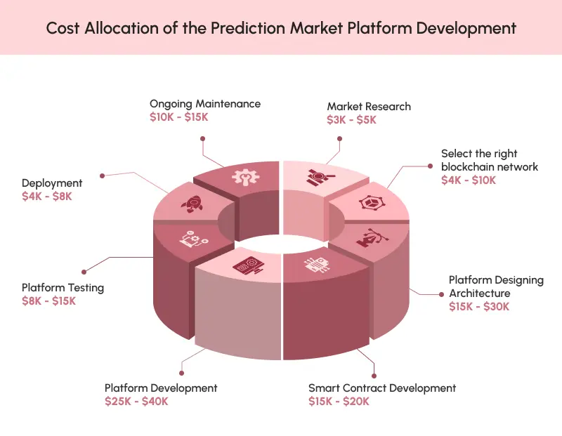 Cost Allocation of a Prediction Market Platform