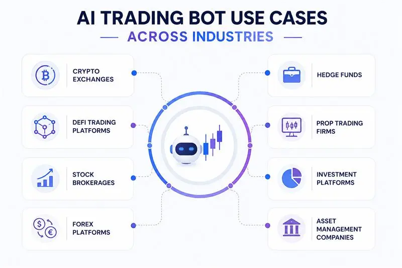 ai trading bot use cases