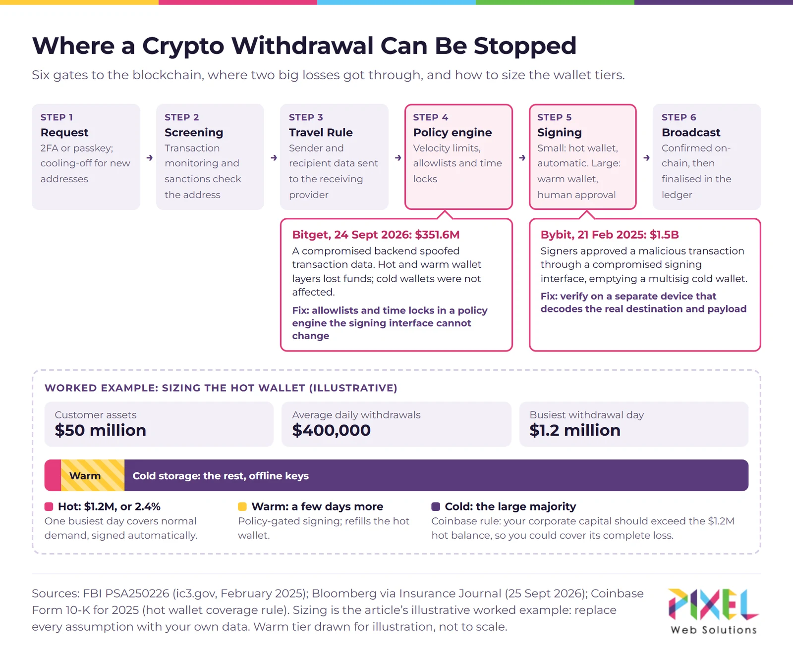 Withdrawal pipeline of a crypto exchange showing the control at each step and the hot, warm and cold wallet sweep thresholds