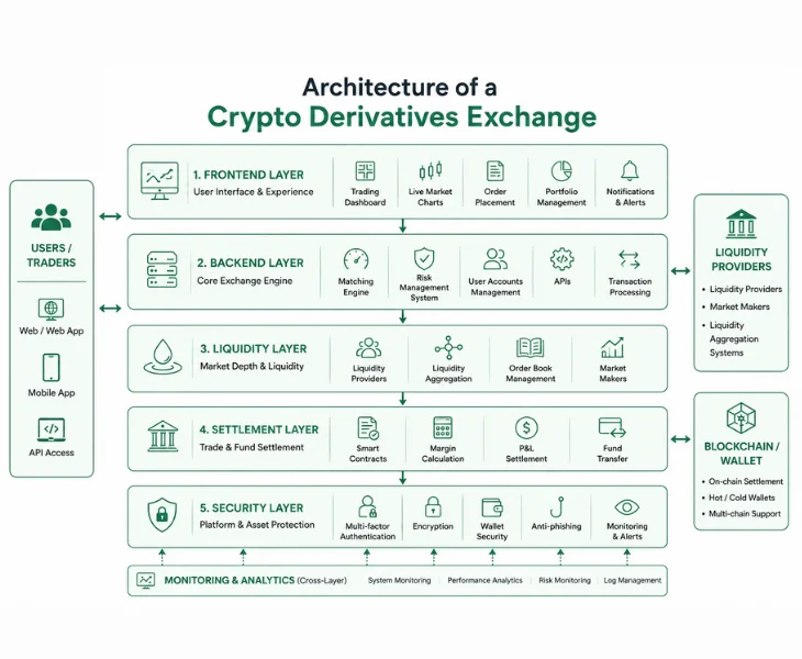 architecture of a crypto derivatives exchange