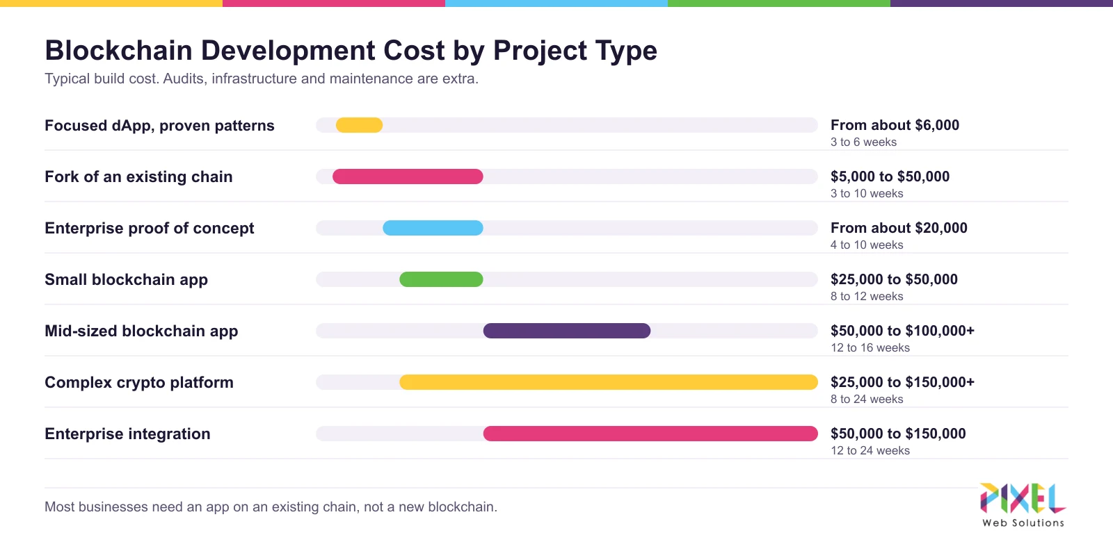 Blockchain development cost by project type