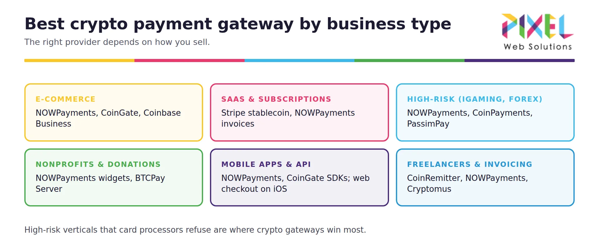 Best crypto payment gateway for ecommerce, SaaS and subscriptions, high-risk iGaming and forex, nonprofits, mobile apps and API, freelancers and invoicing.