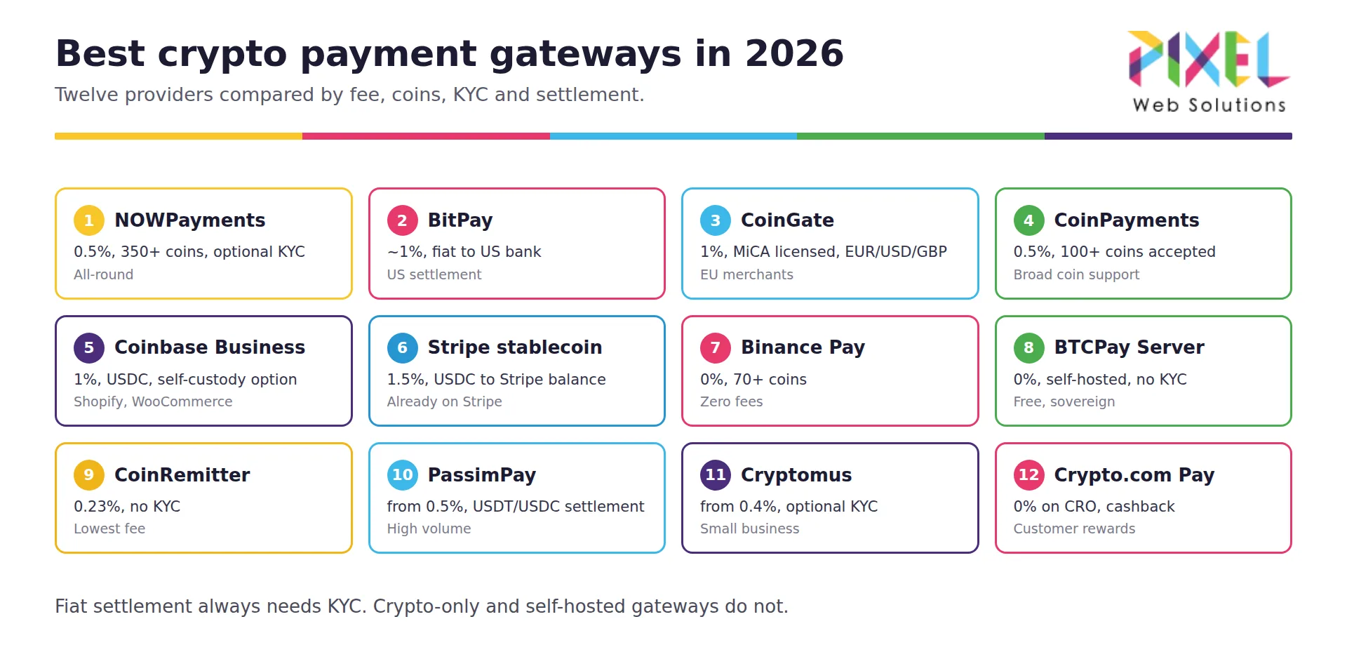 Best Crypto Payment Gateways in 2026: 12 Providers Compared by Fees, Settlement and KYC