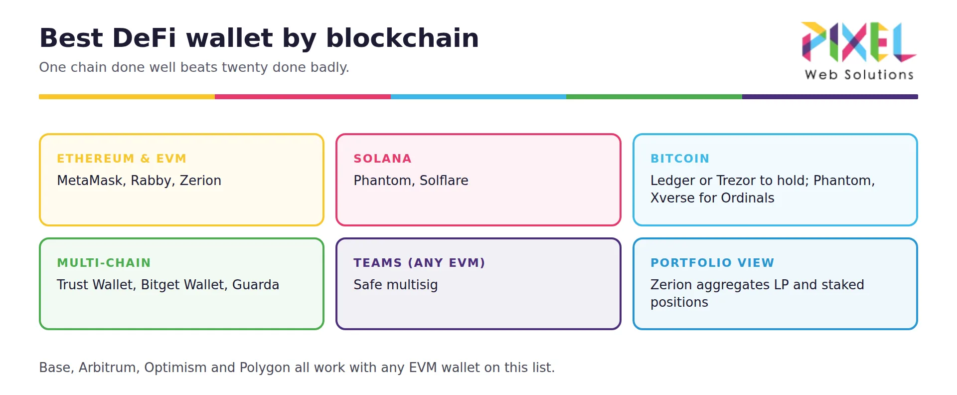 Best DeFi wallet by blockchain: MetaMask and Rabby for Ethereum and EVM, Phantom for Solana, Ledger for Bitcoin, Trust Wallet for multi-chain, Safe for teams.
