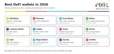 Best DeFi Wallets in 2026: 12 Compared by Chain, Custody and Security
