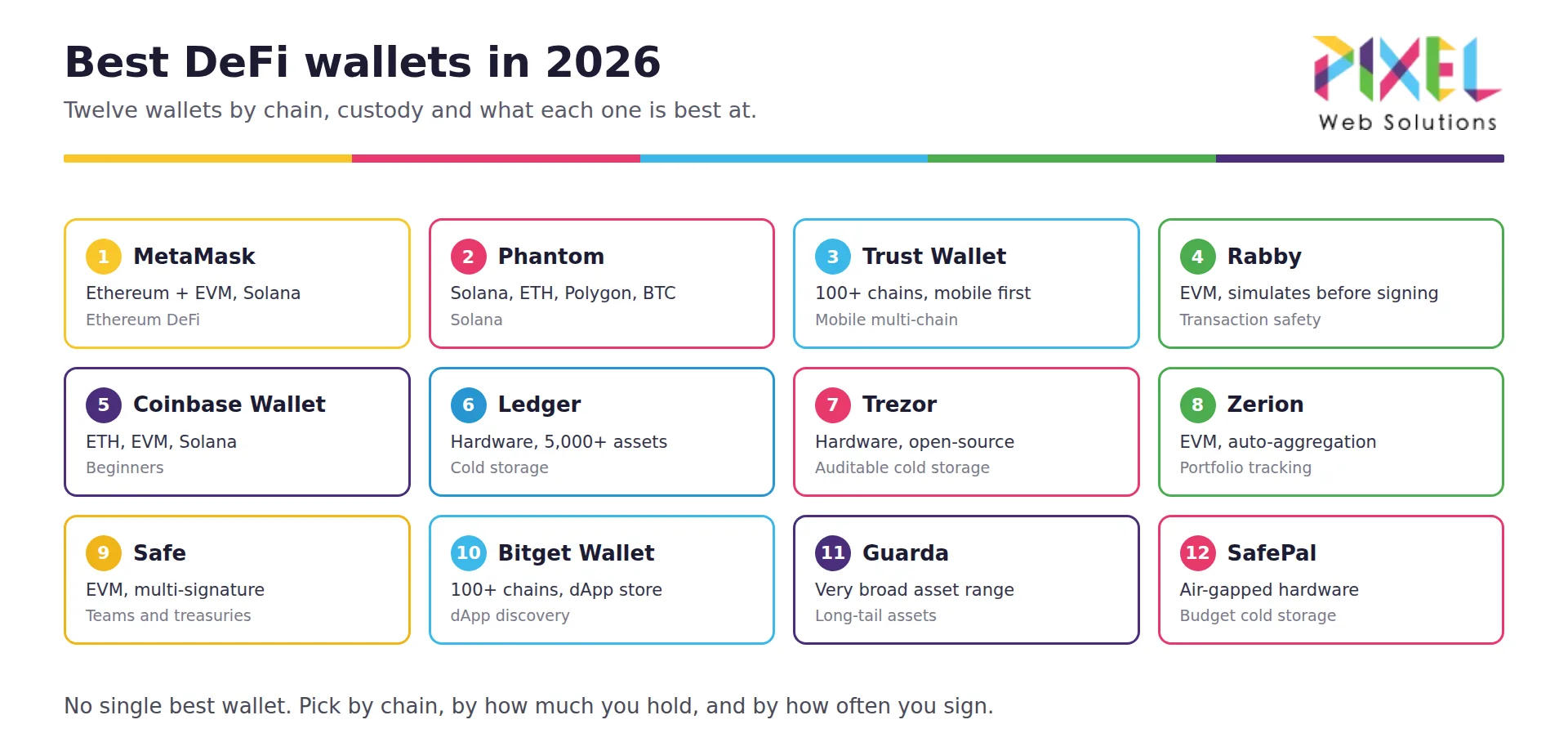 Best DeFi Wallets in 2026: 12 Compared by Chain, Custody and Security