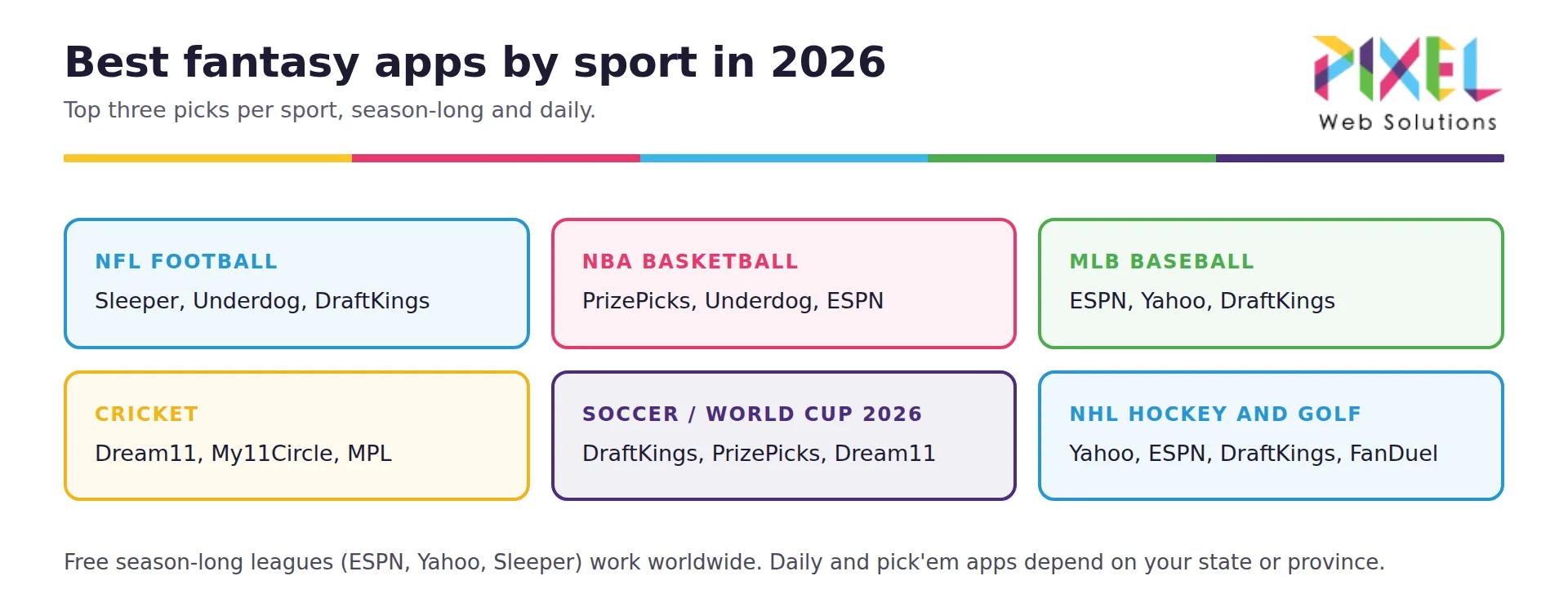 Best fantasy apps by sport in 2026: NFL football, NBA basketball, MLB baseball, cricket, soccer World Cup 2026, NHL hockey and golf, top three picks each.