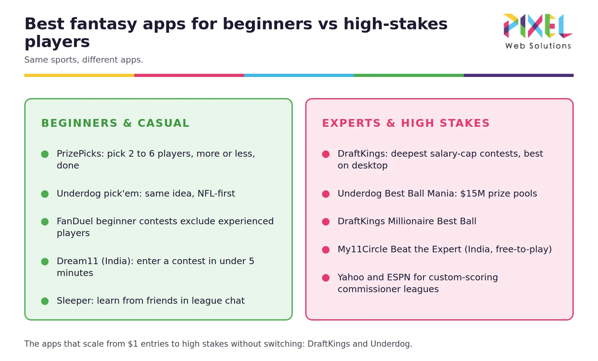Best fantasy sports apps for beginners and casual players (PrizePicks, Underdog, FanDuel, Dream11, Sleeper) versus high-stakes apps (DraftKings, Underdog Best Ball, My11Circle).