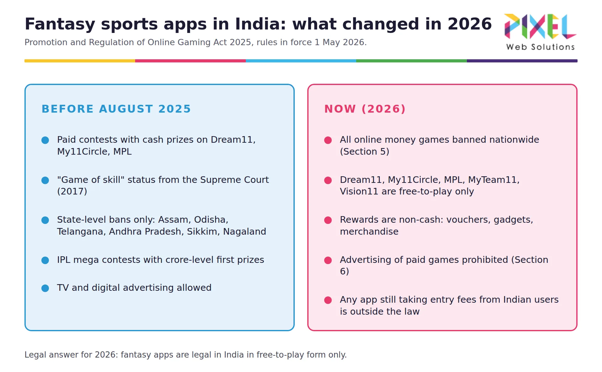 Fantasy sports apps in India 2026: Dream11, My11Circle, MPL, MyTeam11 and Vision11 are free-to-play only under the Online Gaming Act 2025; what changed and what is legal.