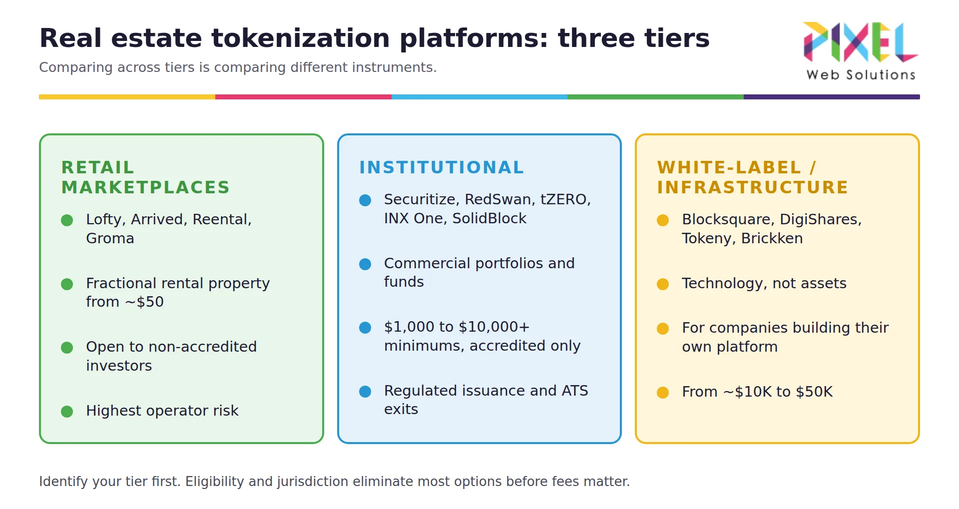 Real estate tokenization platforms in 2026 by tier: retail marketplaces (Lofty, Arrived), institutional (Securitize, RedSwan, tZERO) and white-label infrastructure (Blocksquare, DigiShares, Tokeny).