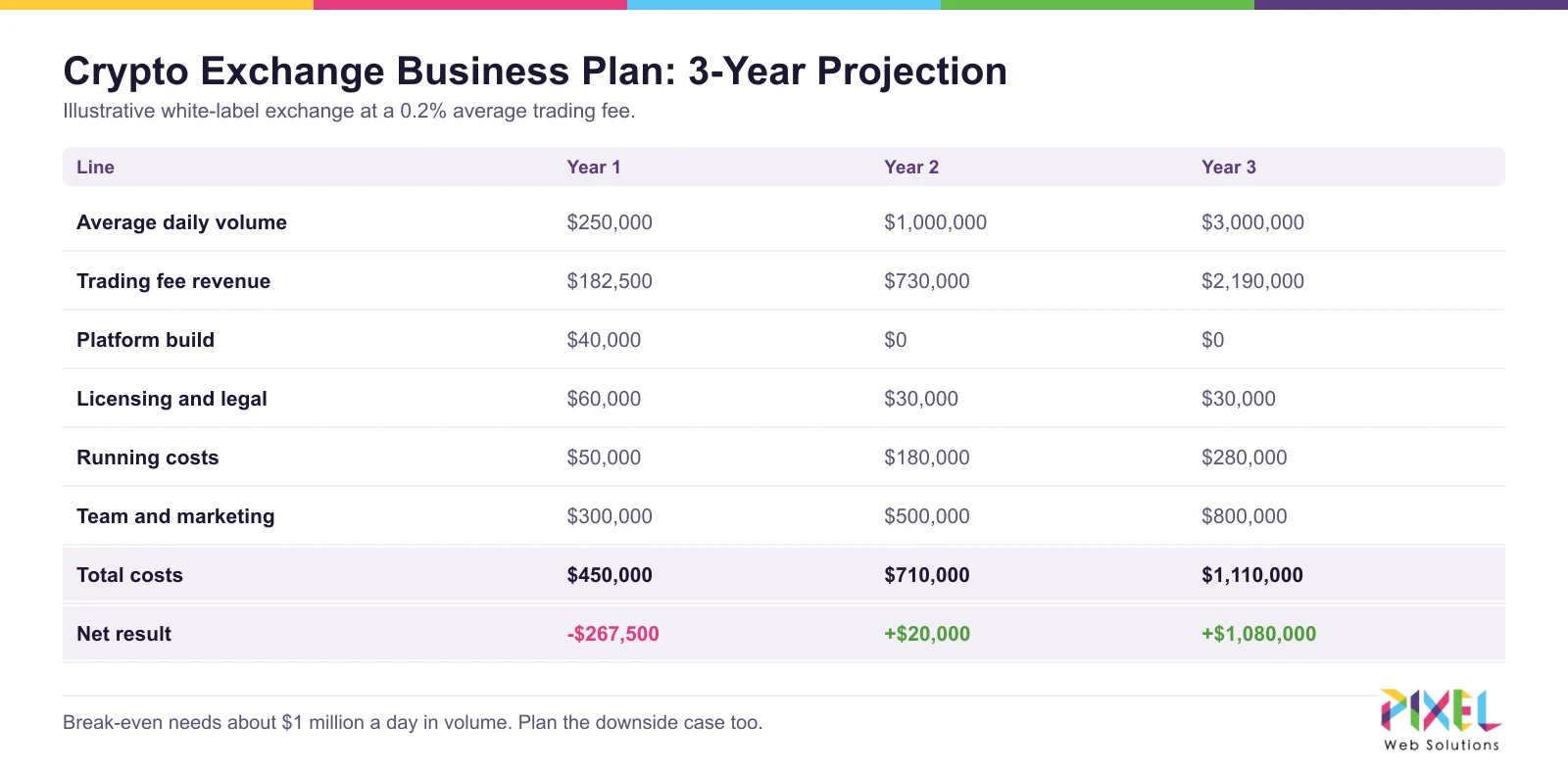 Crypto exchange business plan three-year financial projection example