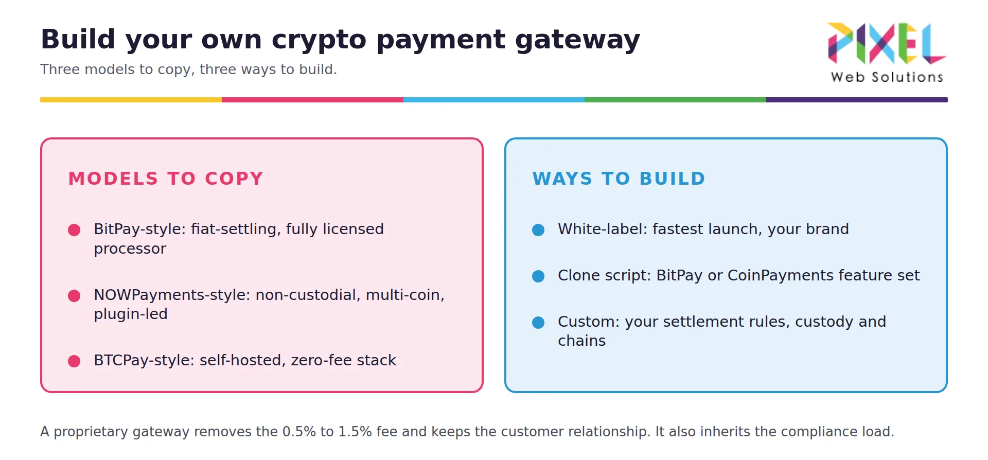 Build your own crypto payment gateway: BitPay, NOWPayments and BTCPay models to copy, and white-label, clone script or custom build options.