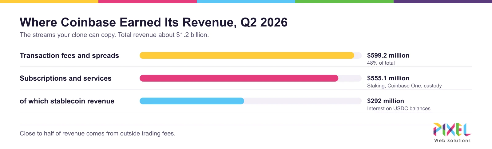 Coinbase revenue mix in Q2 2026: transactions, subscriptions and services, stablecoin revenue