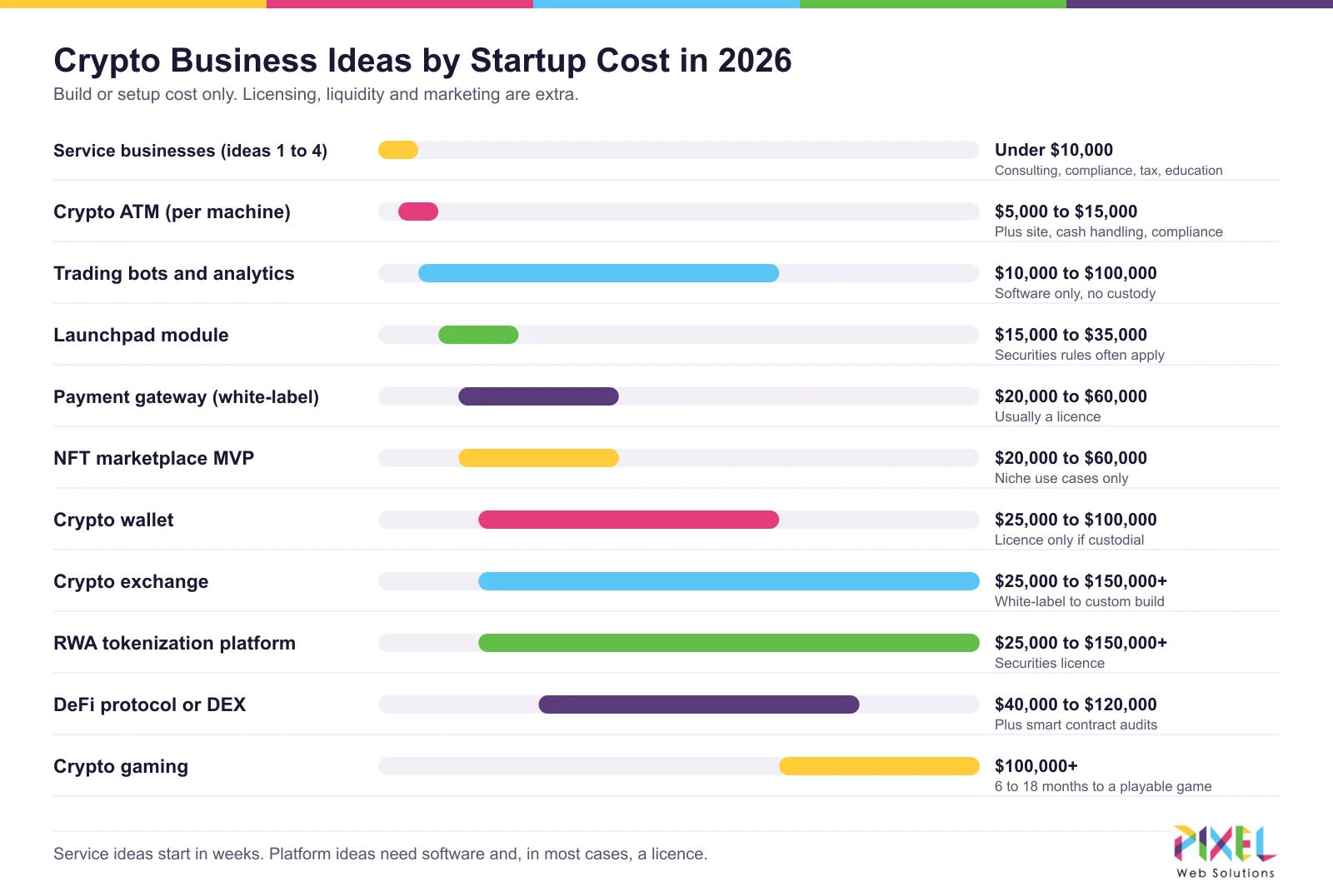 Crypto business ideas by startup cost in 2026