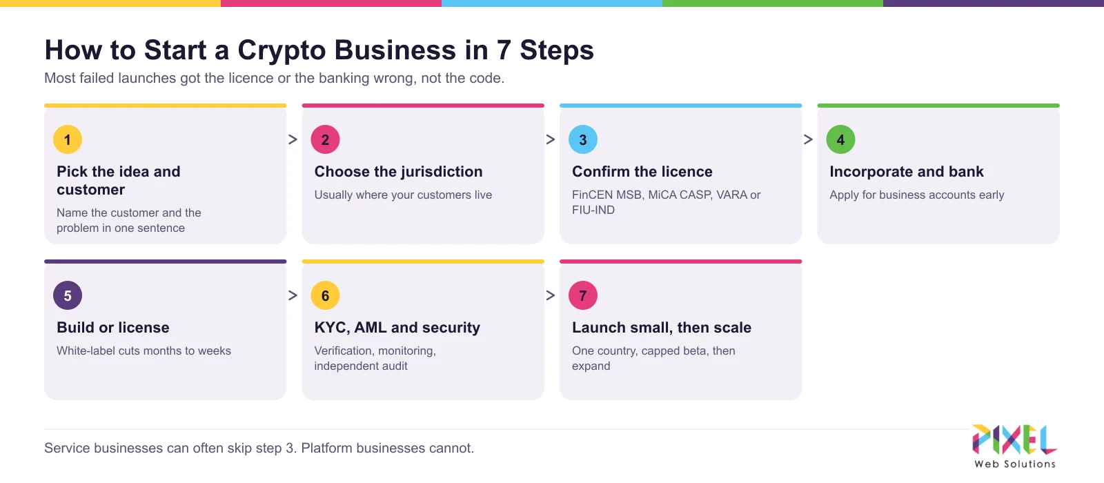 How to start a crypto business in 7 steps