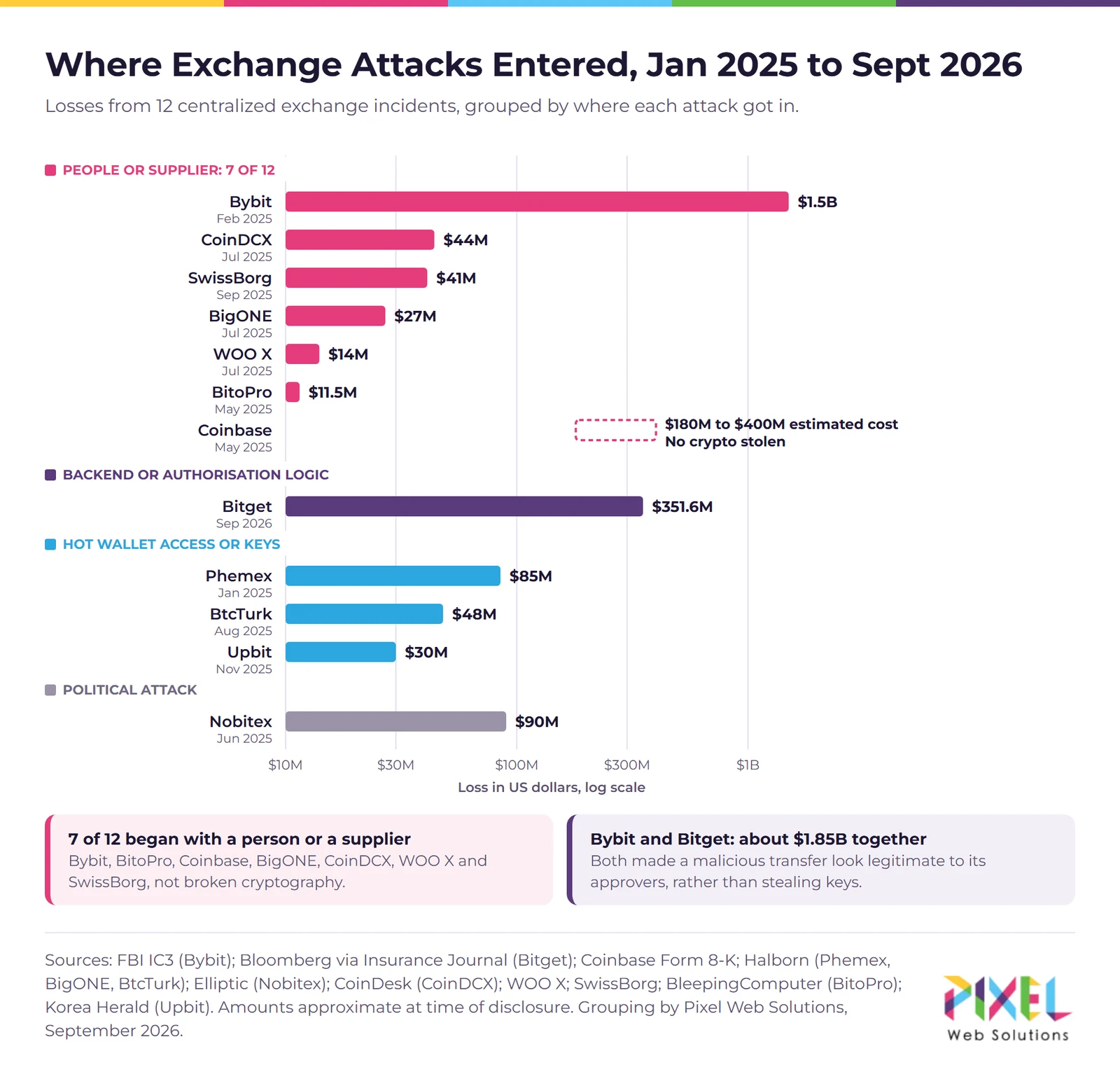 Bar chart of losses from 12 centralized exchange incidents between January 2025 and September 2026, grouped by where each attack entered