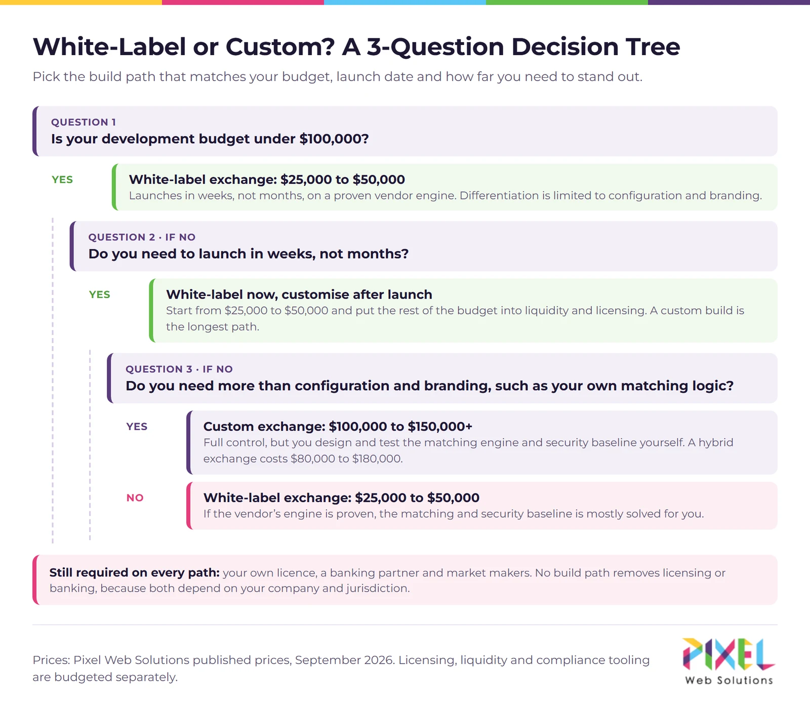 Decision tree for choosing between a white-label and a custom crypto exchange based on budget, launch date and target jurisdiction