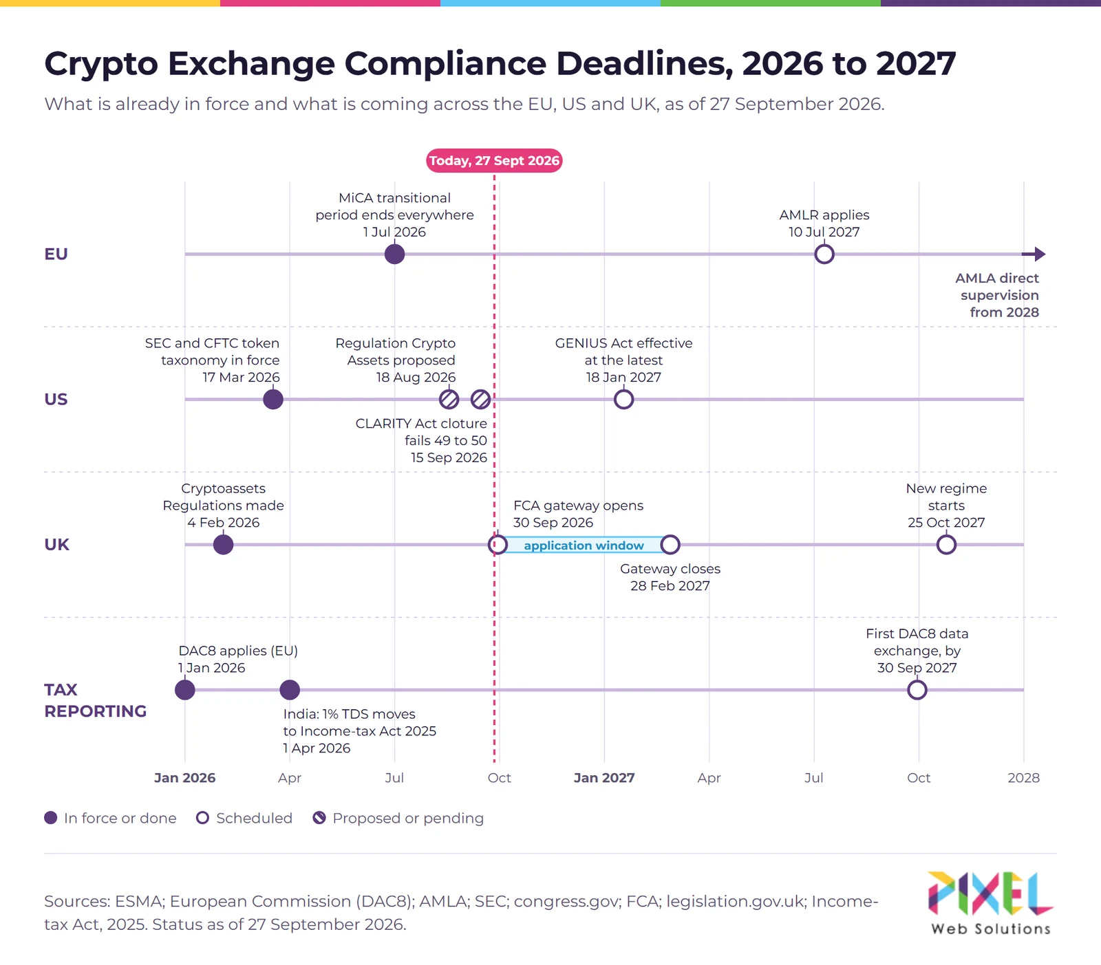 Timeline of crypto exchange compliance deadlines from January 2026 to October 2027 across the EU, US, UK and global tax reporting