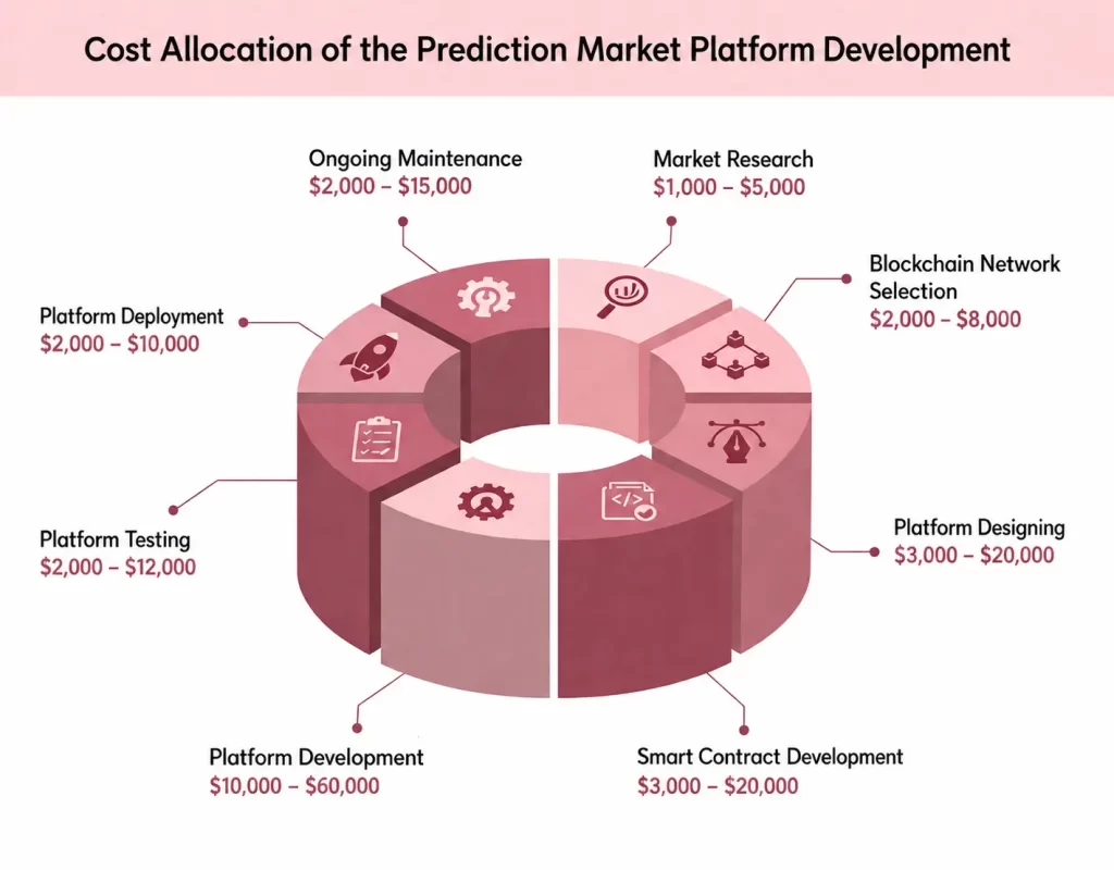 cost allocation of a Prediction Market Platform