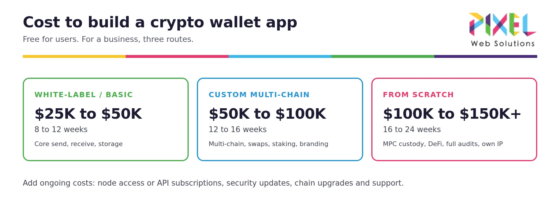 Cost to build a crypto wallet app in 2026: $25K to $50K white-label, $50K to $100K custom multi-chain, $100K to $150K+ from scratch, over 8 to 24 weeks.