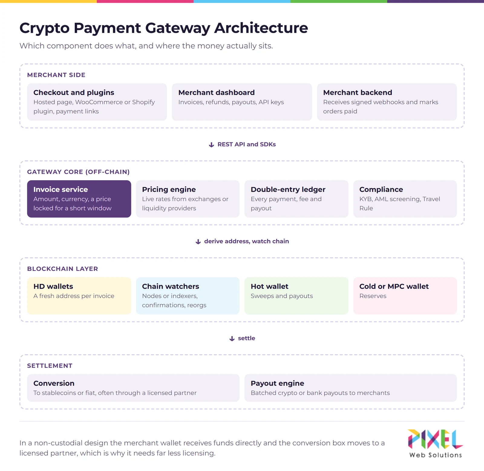 Crypto payment gateway architecture: merchant side, gateway core, blockchain layer and settlement