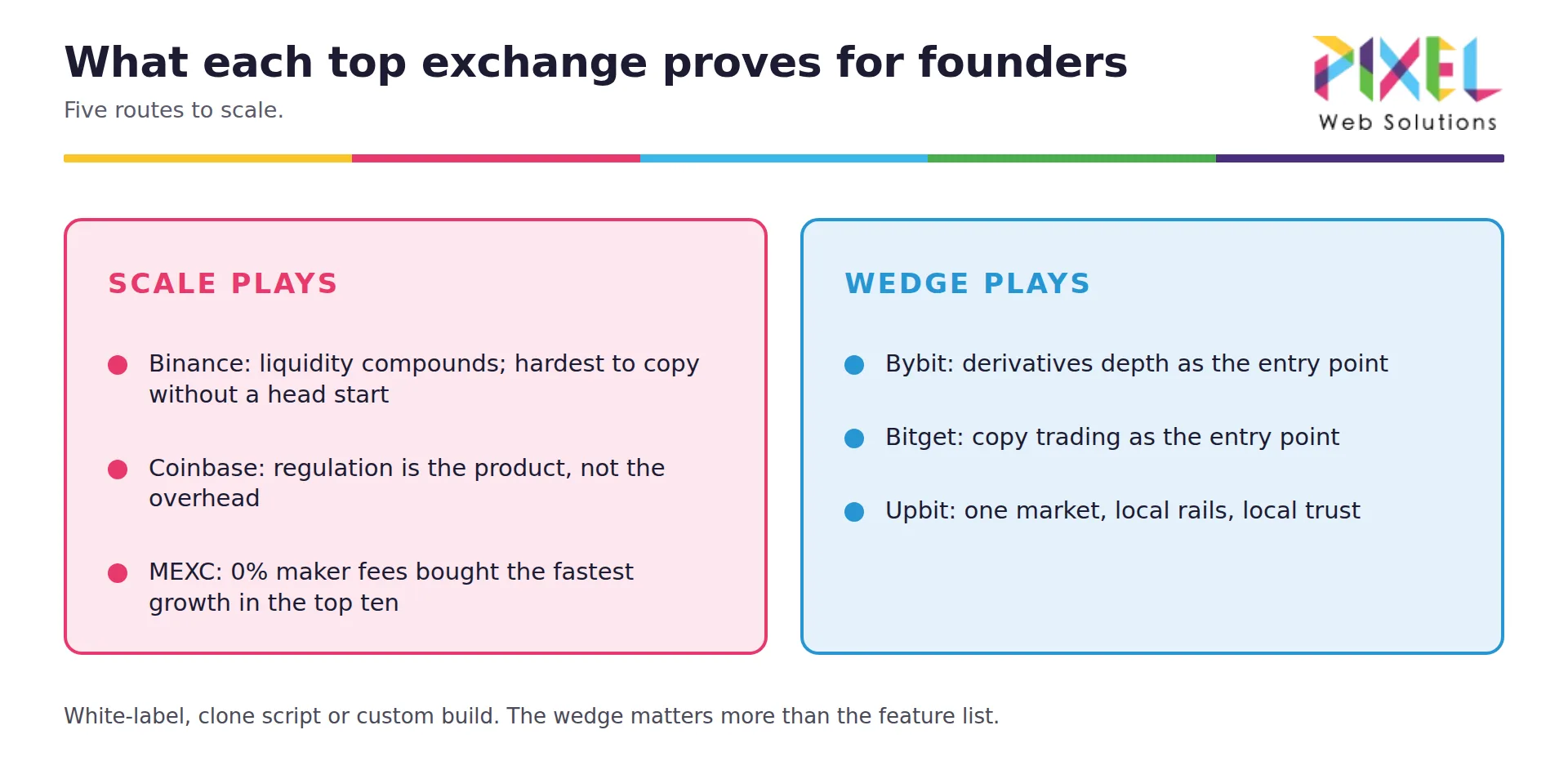 What each top crypto exchange proves for founders: Binance liquidity, Coinbase regulation, MEXC fees, Bybit derivatives, Bitget copy trading, Upbit local rails.