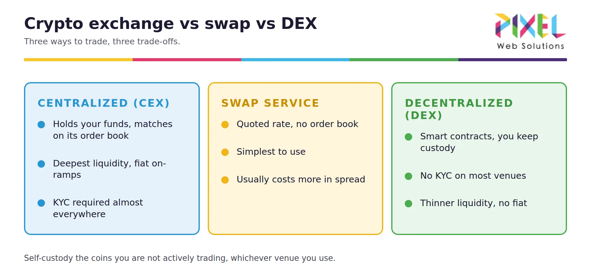 Centralized exchange vs swap service vs decentralized exchange compared on custody, liquidity, KYC and fiat access.