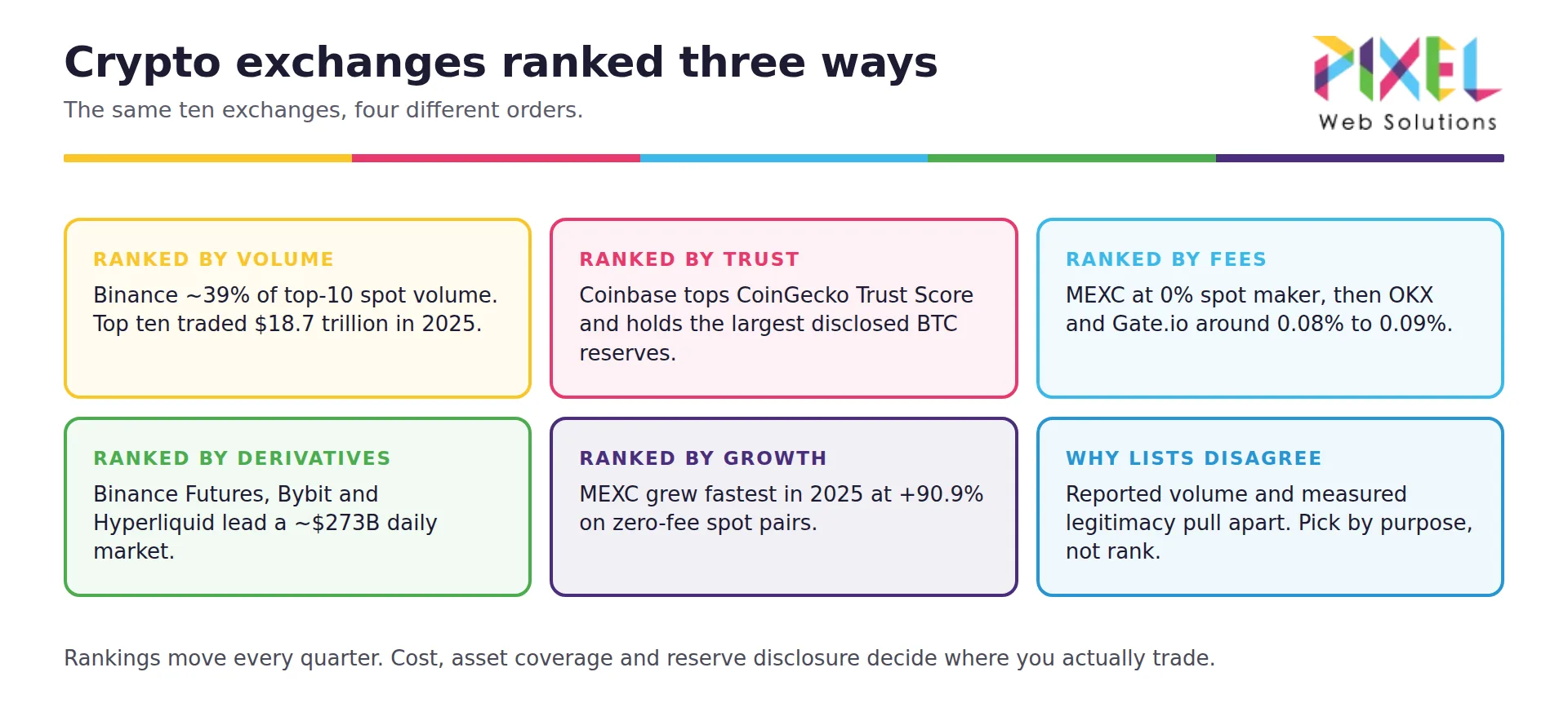 Top 10 Crypto Exchanges in 2026 (Ranked by Volume & Trust)