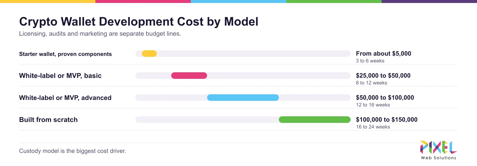 Crypto wallet development cost by model