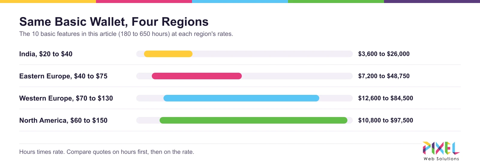 Cost of the same basic crypto wallet in four regions