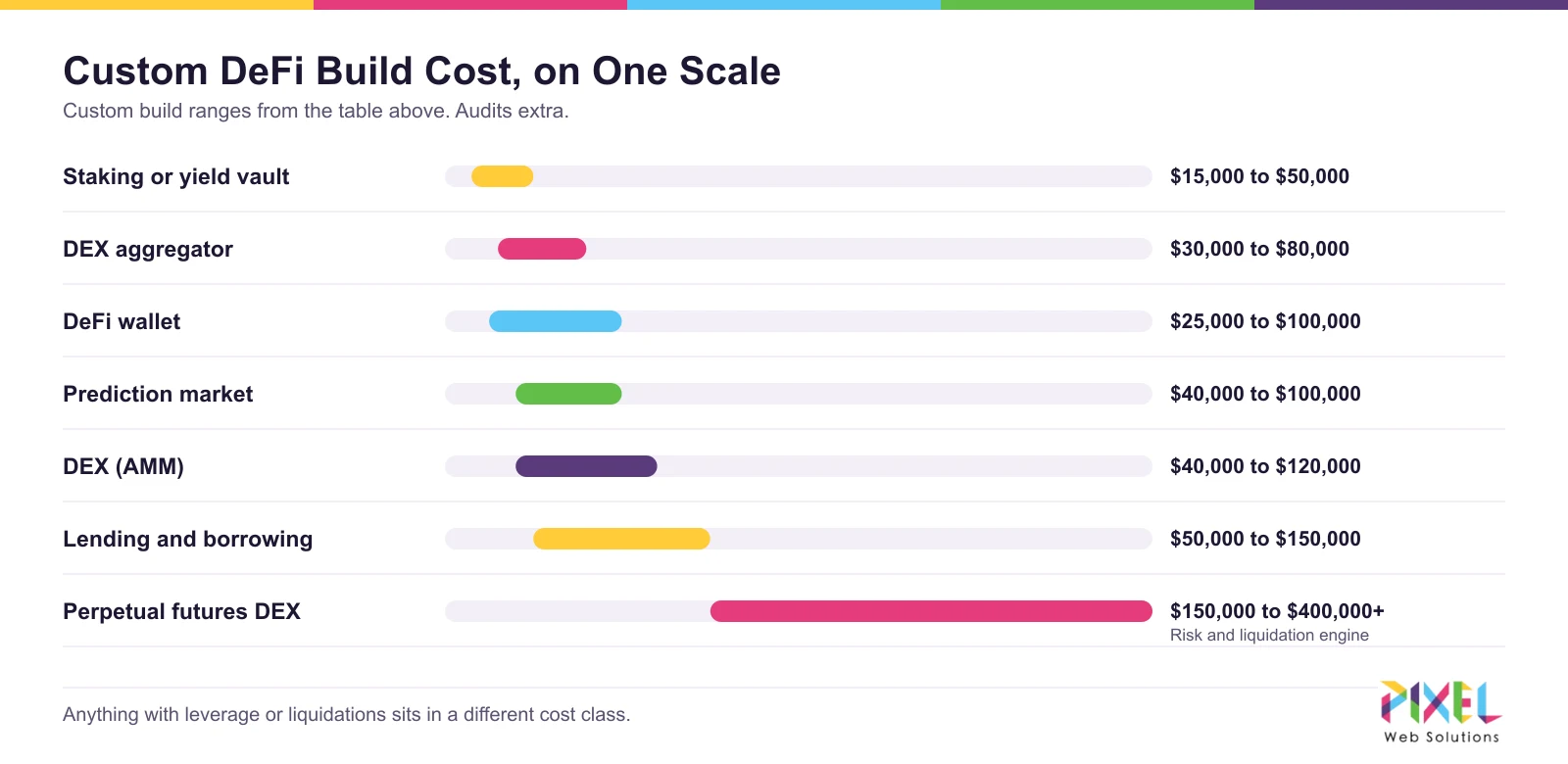 Custom DeFi app build cost by app type on one scale