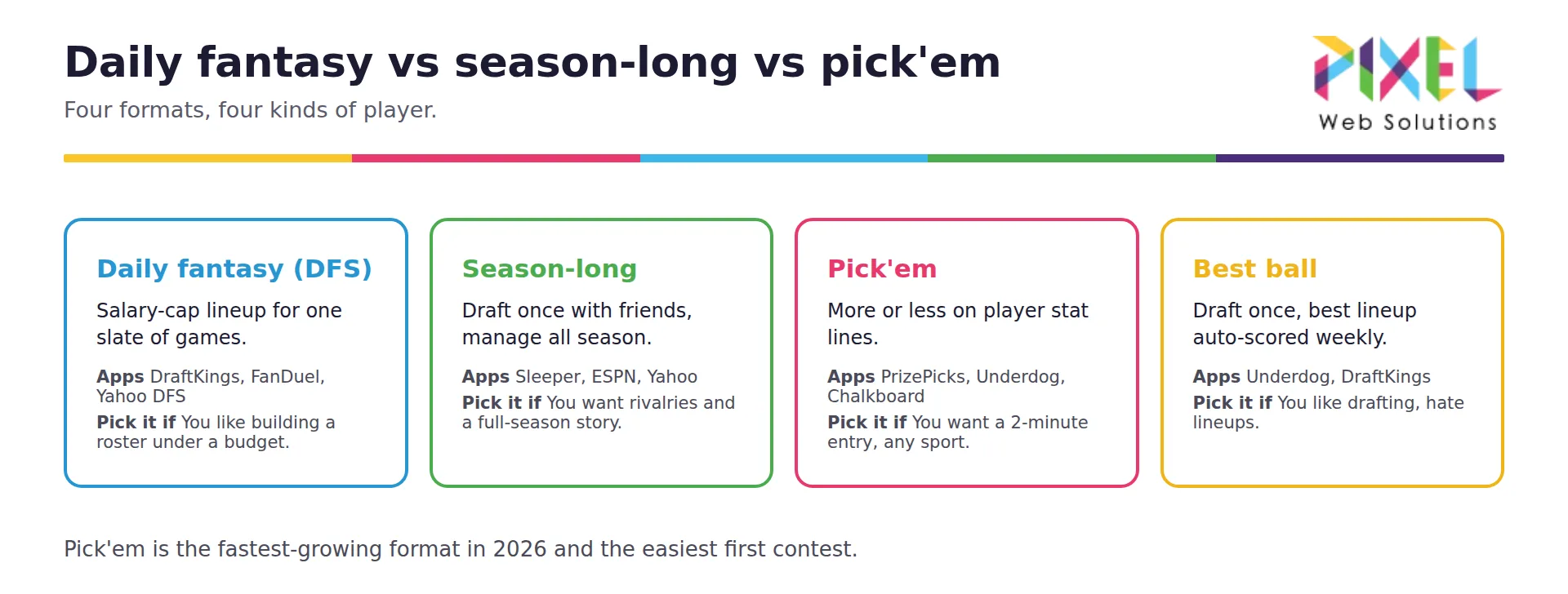Daily fantasy sports apps vs season-long leagues vs pick'em vs best ball: which format and which apps (DraftKings, Sleeper, PrizePicks, Underdog) fit each kind of player.