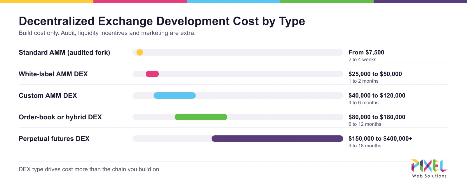 Decentralized exchange development cost by type