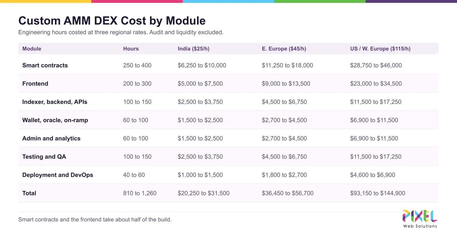 DEX development cost breakdown by module and region