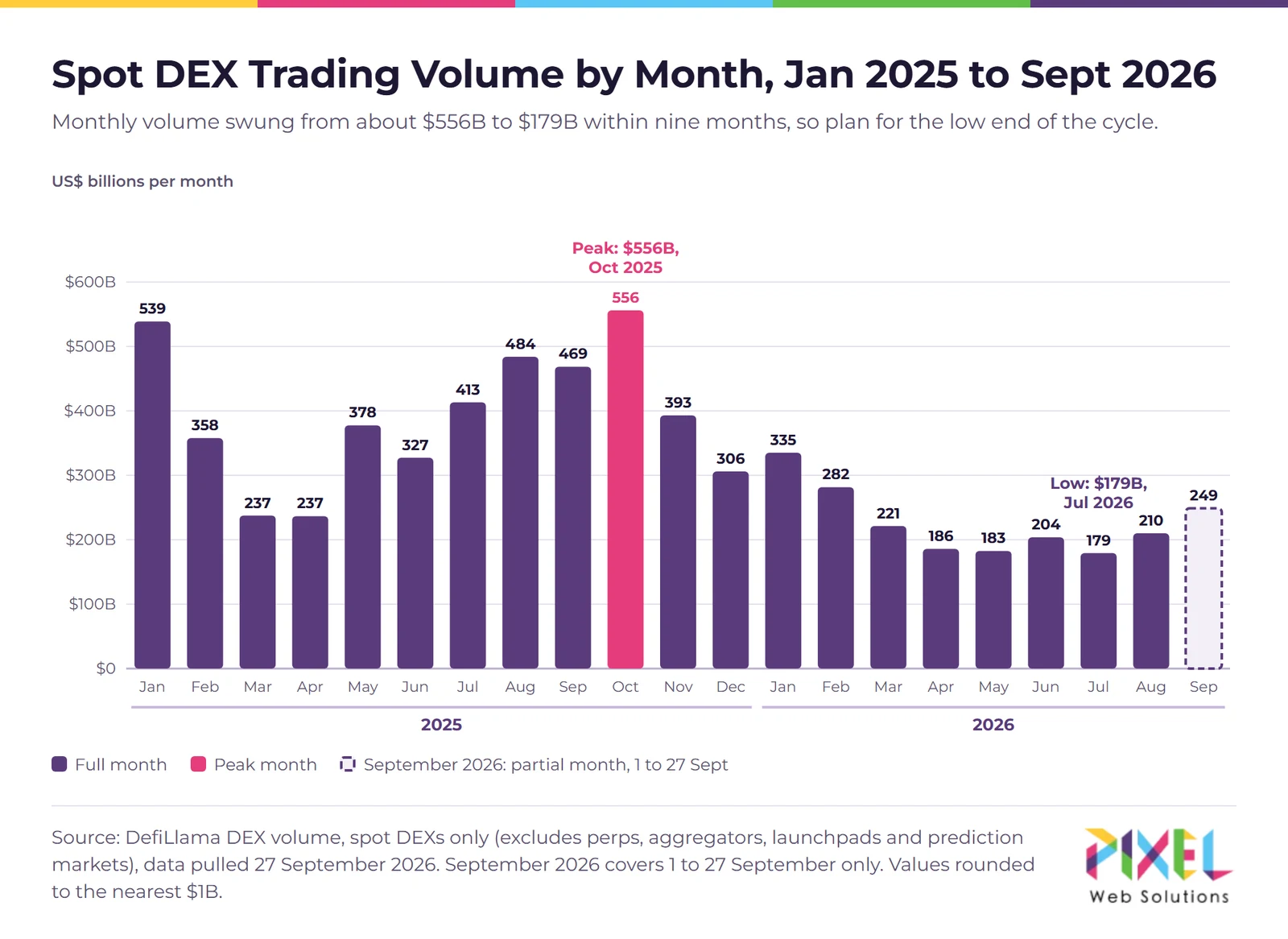 Bar chart of monthly spot DEX trading volume from January 2025 to September 2026, peaking at about 556 billion dollars in October 2025