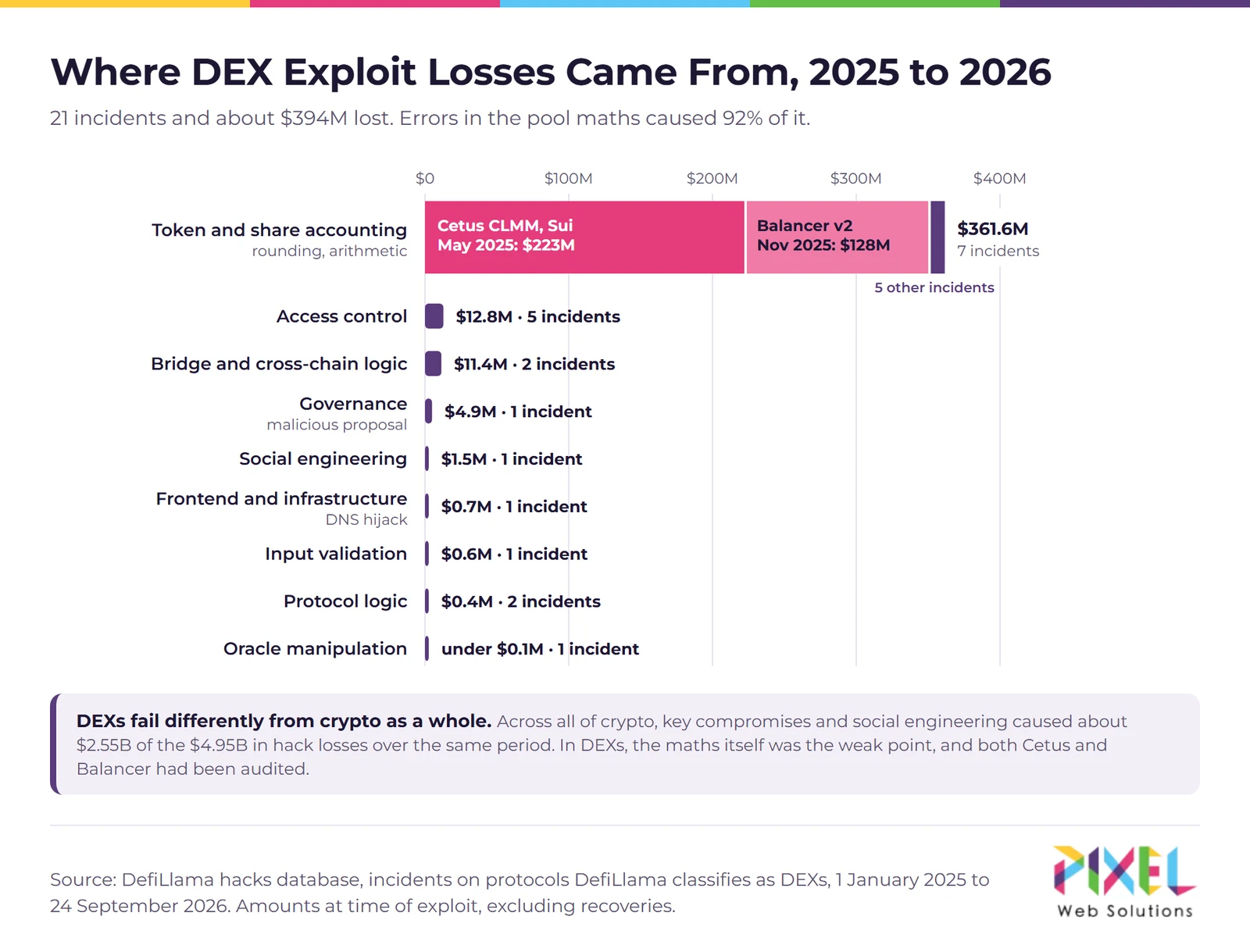 Bar chart of DEX exploit losses by root cause from January 2025 to September 2026, led by token and share accounting errors at about 362 million dollars