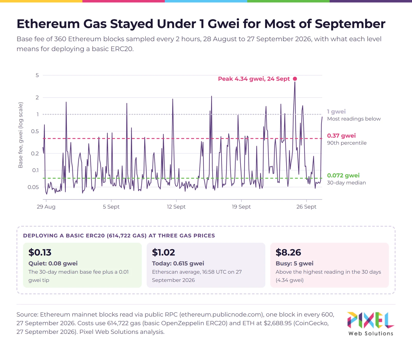 Line chart of Ethereum base fee sampled every two hours from 28 August to 27 September 2026, median 0.072 gwei, 90th percentile 0.37 gwei, peak 4.34 gwei