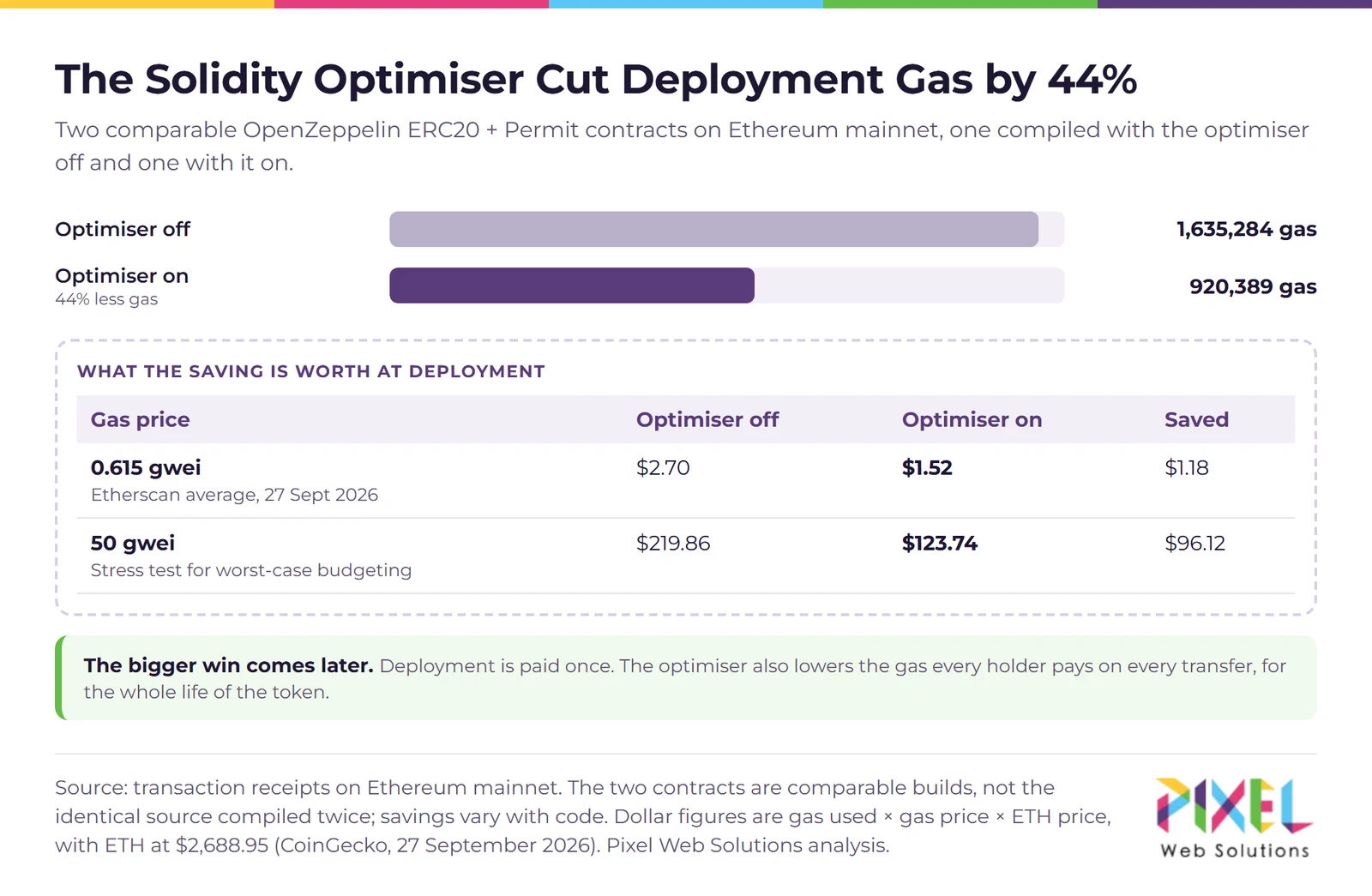 Bar chart comparing deployment gas for similar OpenZeppelin ERC20 contracts with the Solidity optimiser off and on