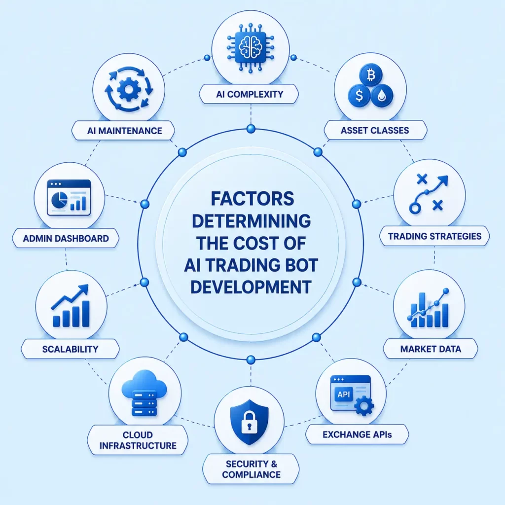 factors influencing ai trading bot costs