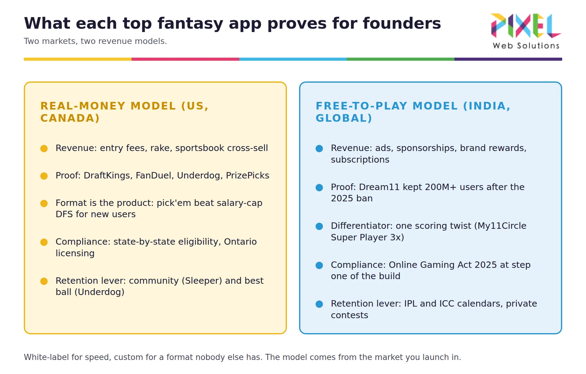 What top fantasy sports apps prove for founders: the US real-money model (DraftKings, FanDuel, Underdog, PrizePicks) versus the free-to-play model (Dream11, My11Circle) after India's 2025 gaming law.